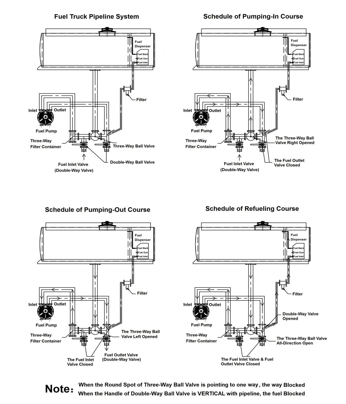 Fuel tanker truck working principle drawing